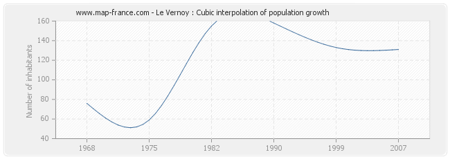 Le Vernoy : Cubic interpolation of population growth